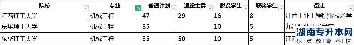 2023年江西專升本機械工程招生學(xué)校及計劃