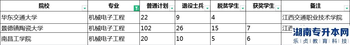 2023年江西專升本機(jī)械電子工程招生學(xué)校及計(jì)劃