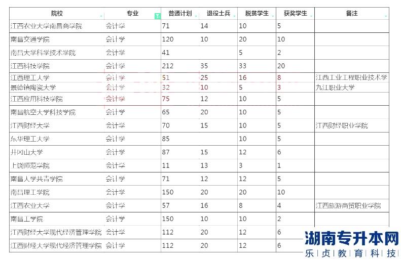 2023年江西專升本會計學(xué)招生院校計劃