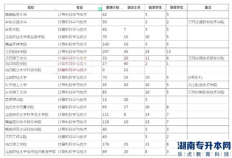 2023年江西專升本計(jì)算機(jī)科學(xué)與技術(shù)招生學(xué)校及計(jì)劃