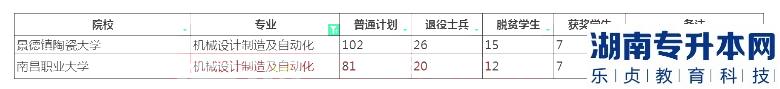 2023年江西專升本機(jī)械設(shè)計(jì)制造及自動化招生學(xué)校及計(jì)劃