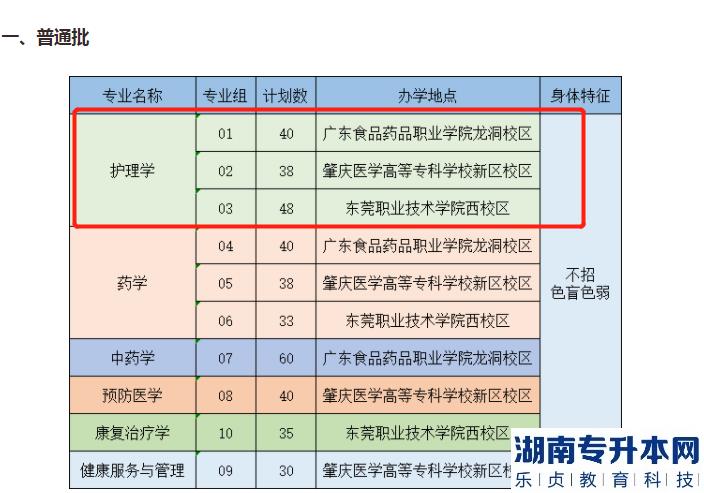 廣州醫(yī)科大學(xué)專升本招生計(jì)劃