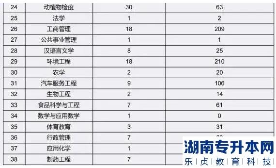 2023年宜賓學(xué)院專升本各專業(yè)招生計(jì)劃數(shù)及調(diào)劑數(shù)一覽表