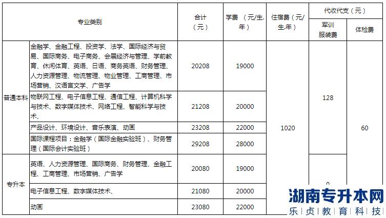 2023年福建師范大學(xué)協(xié)和學(xué)院專升本學(xué)費(fèi)及住宿費(fèi)