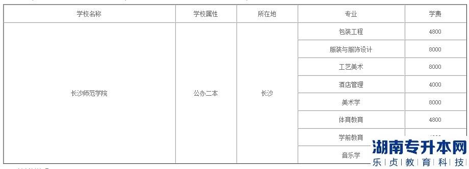 2023年長沙師范學(xué)院專升本學(xué)費(fèi)