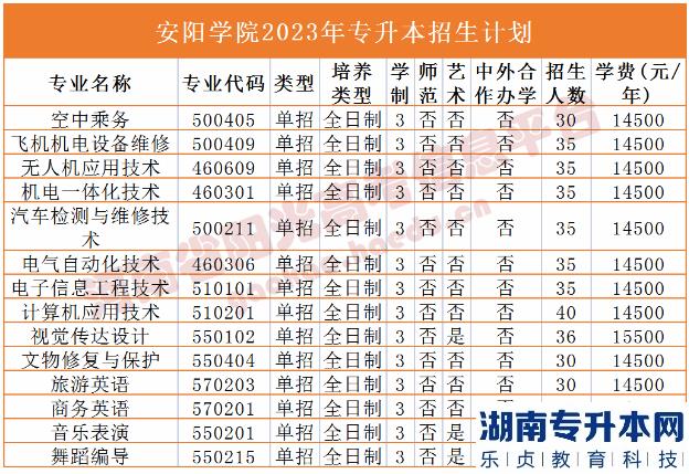 河南省專2023年升本院校招生計(jì)劃(圖4)