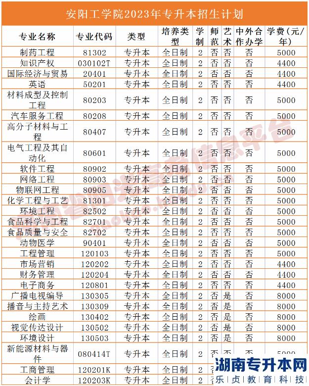 河南省專2023年升本院校招生計(jì)劃(圖2)