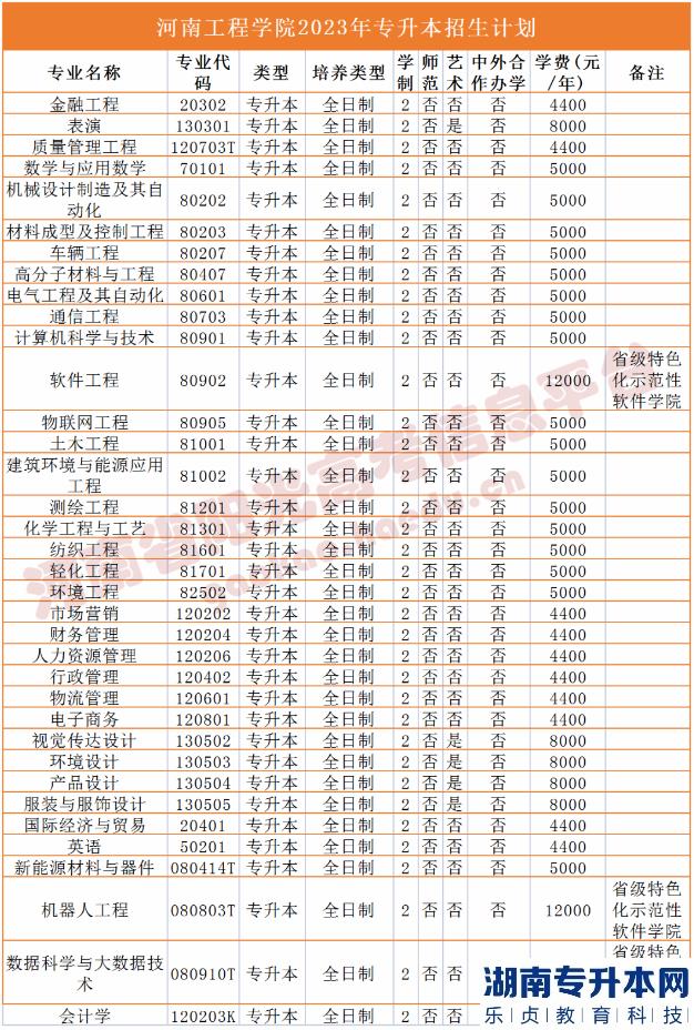 河南省專2023年升本院校招生計(jì)劃(圖8)