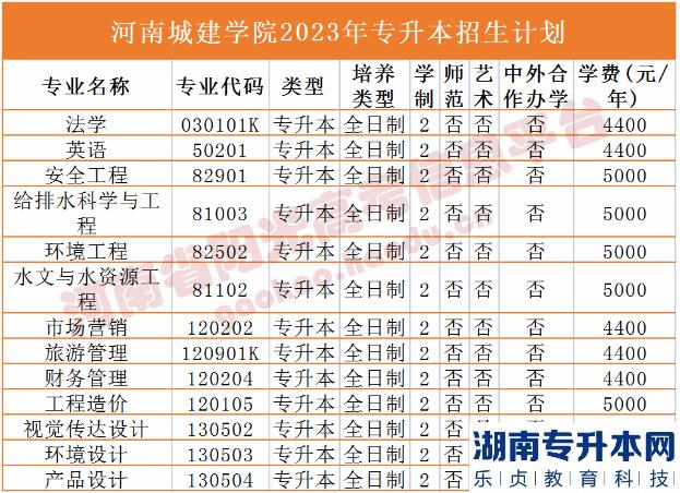 河南省專2023年升本院校招生計(jì)劃(圖7)