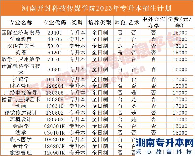 河南省專2023年升本院校招生計(jì)劃(圖12)