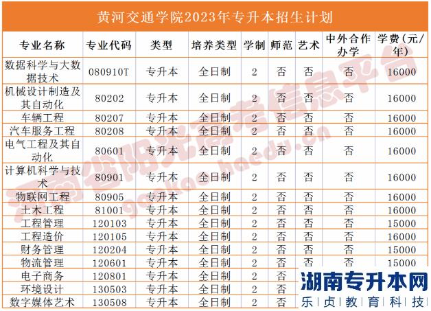 河南省專2023年升本院校招生計(jì)劃(圖19)