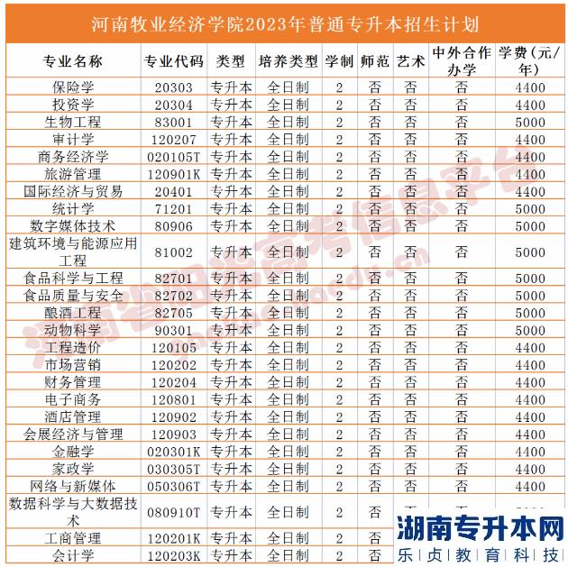 河南省專2023年升本院校招生計(jì)劃(圖16)