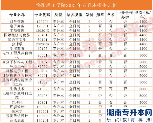 河南省專2023年升本院校招生計(jì)劃(圖22)