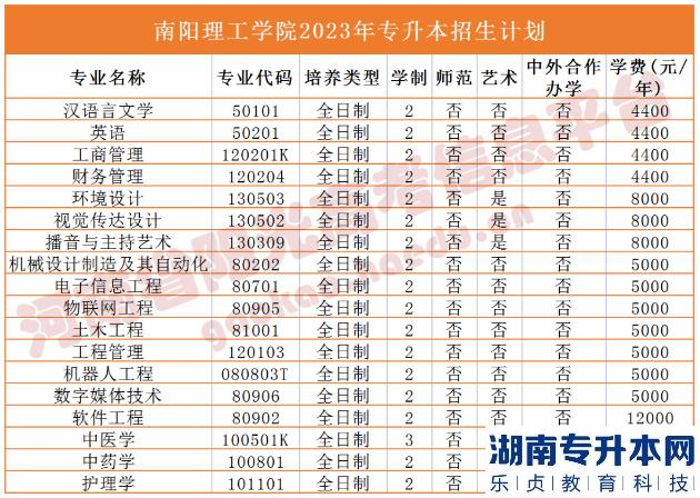 河南省專2023年升本院校招生計(jì)劃(圖24)