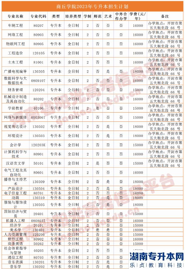 河南省專2023年升本院校招生計(jì)劃(圖29)