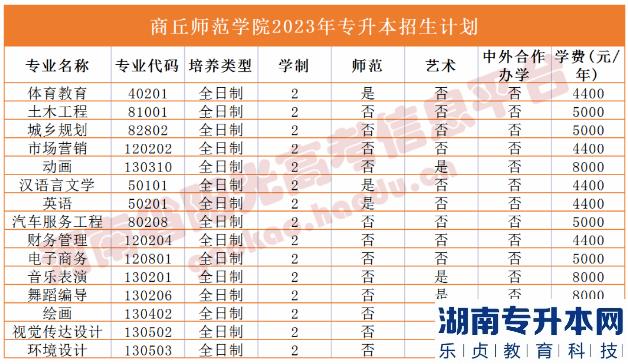 河南省專2023年升本院校招生計(jì)劃(圖28)