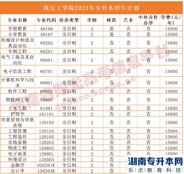 河南省專2023年升本院校招生計(jì)劃(圖27)