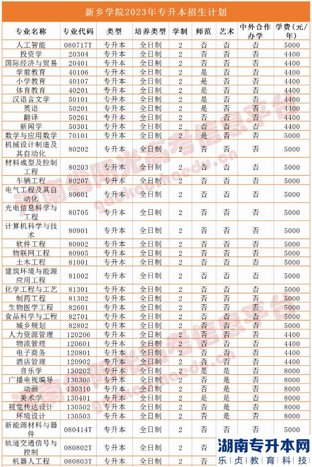 河南省專2023年升本院校招生計(jì)劃(圖32)