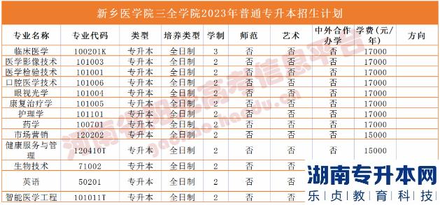 河南省專2023年升本院校招生計(jì)劃(圖35)