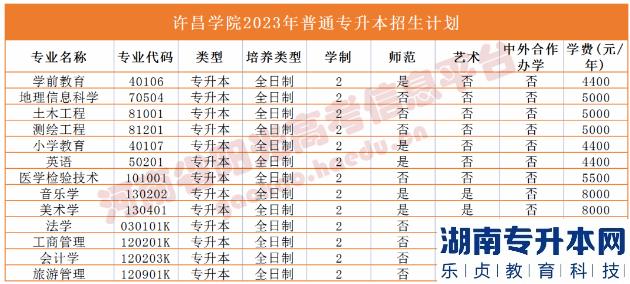 河南省專2023年升本院校招生計(jì)劃(圖38)