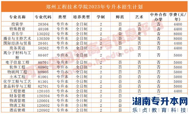 河南省專2023年升本院校招生計(jì)劃(圖40)