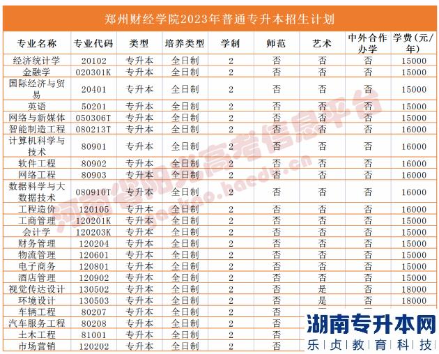 河南省專2023年升本院校招生計(jì)劃(圖39)