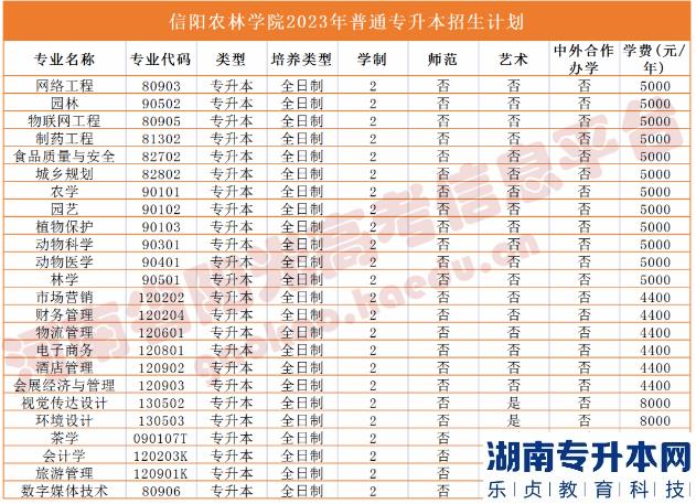 河南省專2023年升本院校招生計(jì)劃(圖36)