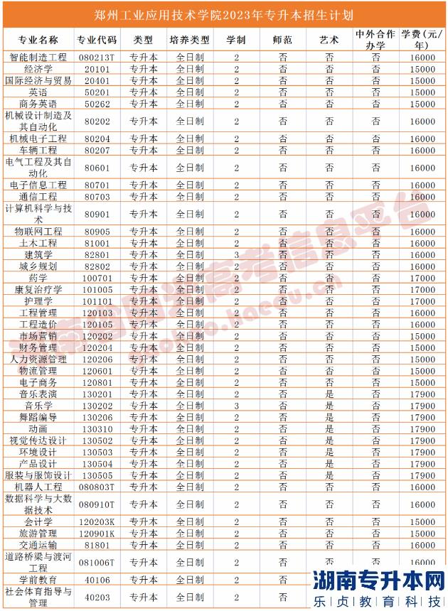 河南省專2023年升本院校招生計(jì)劃(圖42)