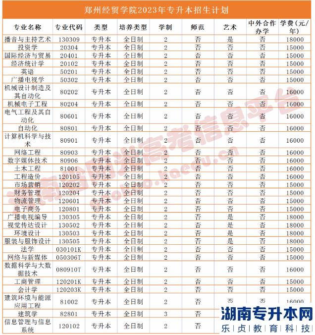 河南省專2023年升本院校招生計(jì)劃(圖44)