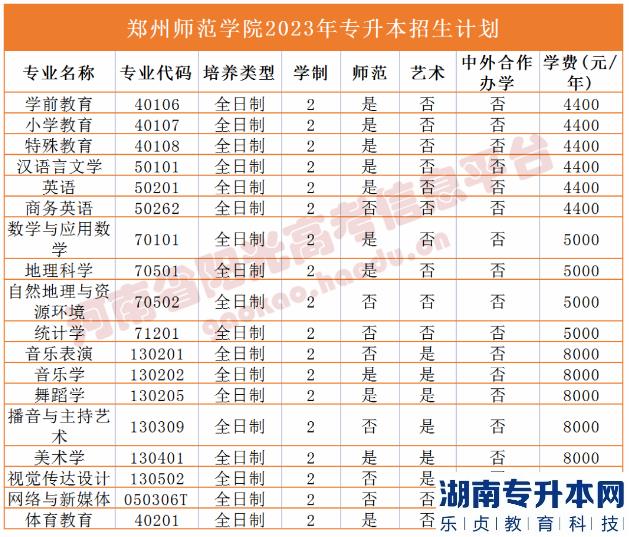 河南省專2023年升本院校招生計(jì)劃(圖49)