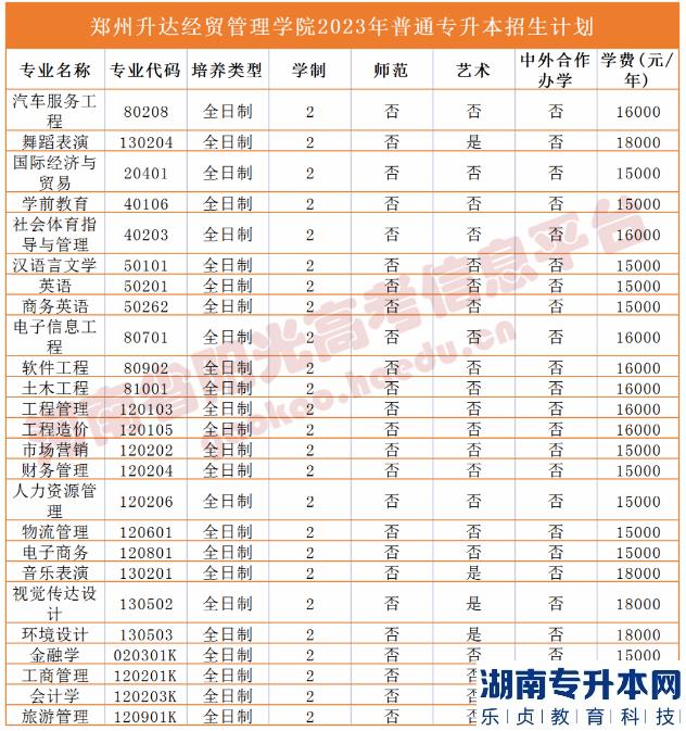 河南省專2023年升本院校招生計(jì)劃(圖48)