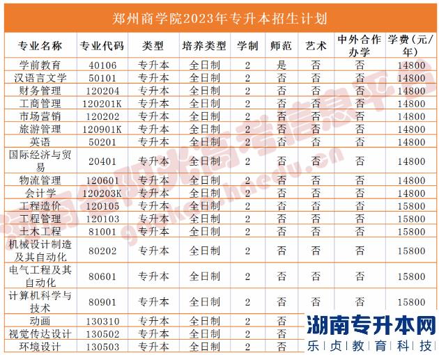 河南省專2023年升本院校招生計(jì)劃(圖47)