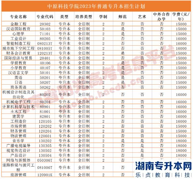 河南省專2023年升本院校招生計(jì)劃(圖51)