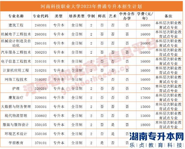 河南省專2023年升本院校招生計(jì)劃(圖53)