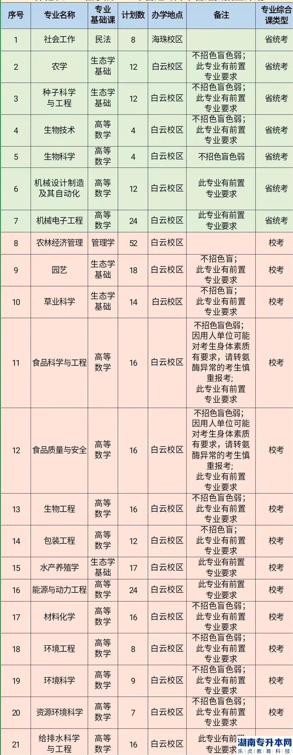 2023年仲愷農(nóng)業(yè)工程學(xué)院普通專升本招生計(jì)劃(圖2)