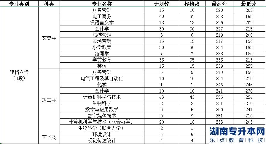 渭南師范學(xué)院2022年專升本錄取分?jǐn)?shù)(圖3)