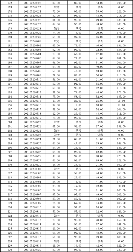 關(guān)于公布湖南信息學(xué)院2021年“專升本” 選拔考試考生成績的通知(圖2)