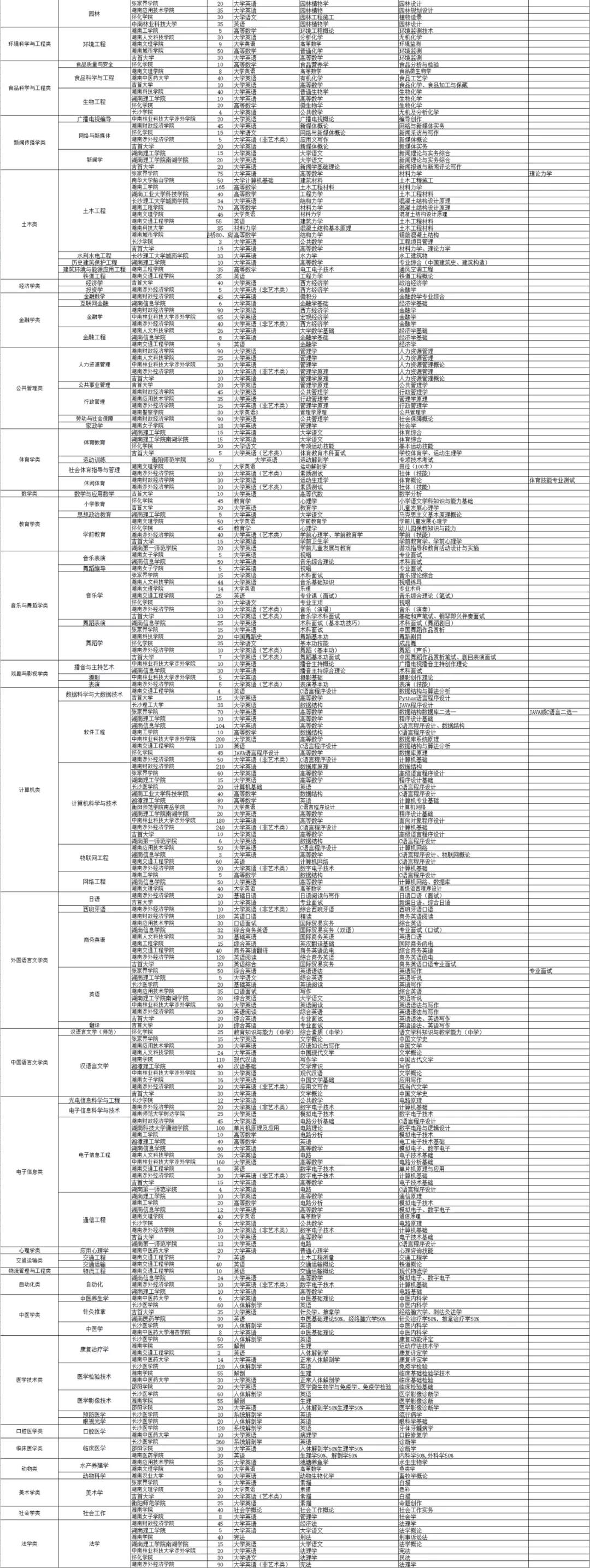 2021年湖南省本科院校招生專業(yè)分類表(圖2)