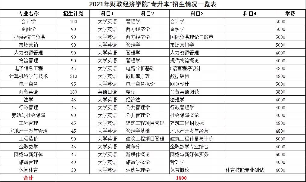 2021年湖南統(tǒng)招專升本本科院校招生計(jì)劃匯總(圖1)