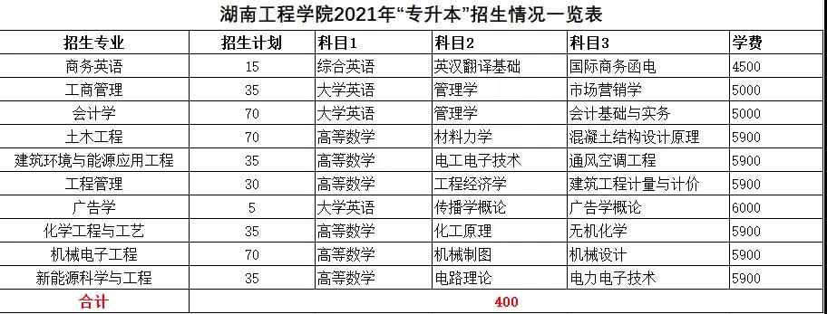 2021年湖南統(tǒng)招專升本本科院校招生計(jì)劃匯總(圖20)