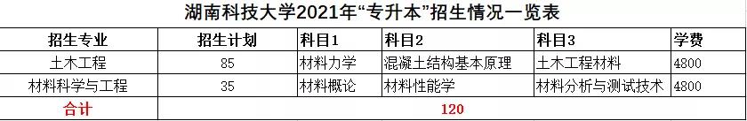 2021年湖南統(tǒng)招專升本本科院校招生計(jì)劃匯總(圖28)