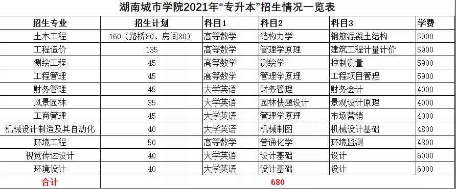 2021年湖南統(tǒng)招專升本本科院校招生計(jì)劃匯總(圖29)