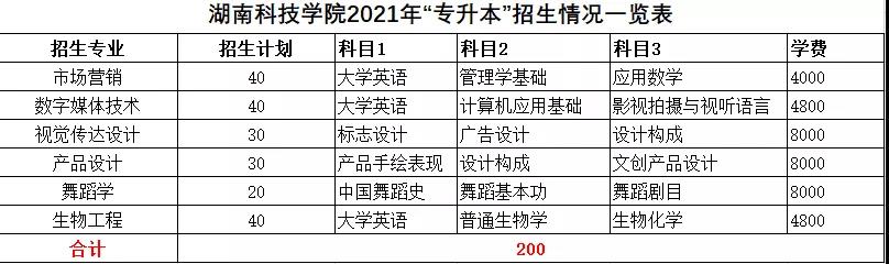 2021年湖南統(tǒng)招專升本本科院校招生計(jì)劃匯總(圖19)