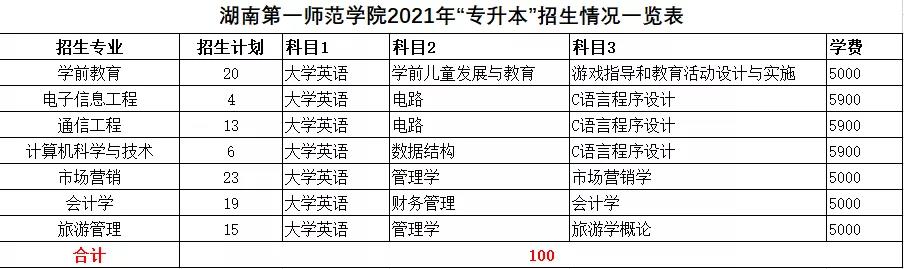 2021年湖南統(tǒng)招專升本本科院校招生計(jì)劃匯總(圖43)