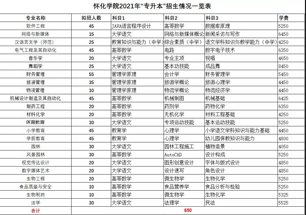 2021年湖南統(tǒng)招專升本本科院校招生計(jì)劃匯總(圖26)