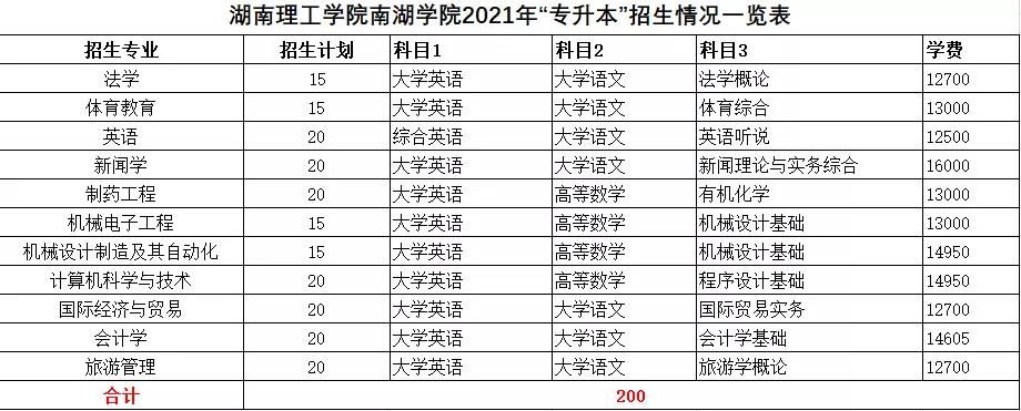 2021年湖南統(tǒng)招專升本本科院校招生計(jì)劃匯總(圖22)