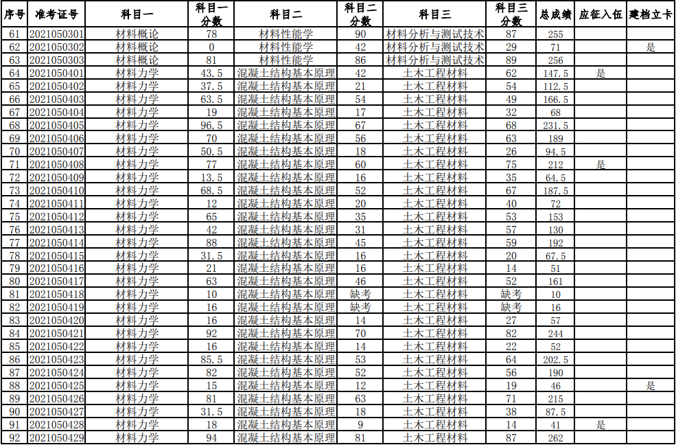 湖南科技大學2021年普通高等教育專升本考試成績查詢、復核的通知(圖3)