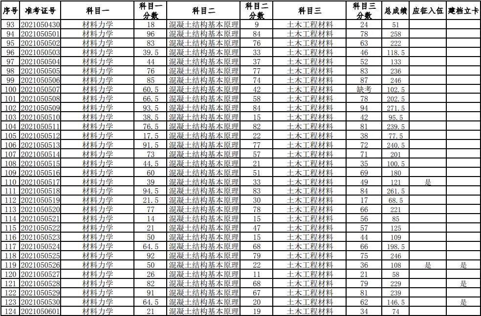 湖南科技大學2021年普通高等教育專升本考試成績查詢、復核的通知(圖4)