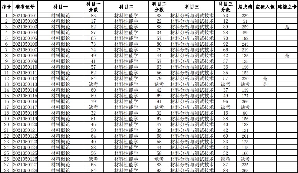 湖南科技大學2021年普通高等教育專升本考試成績查詢、復核的通知(圖1)