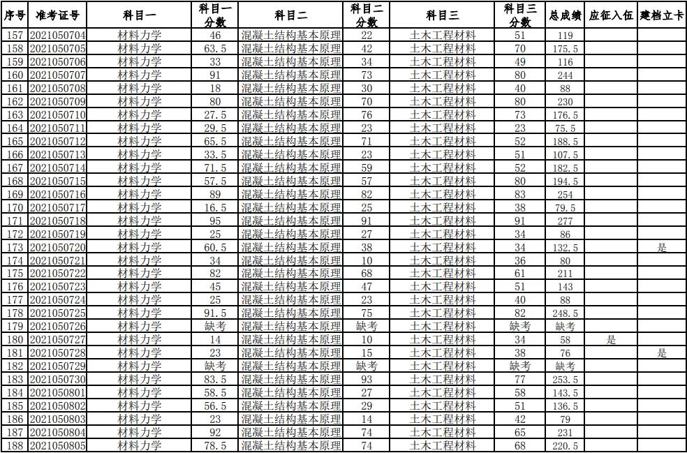 湖南科技大學2021年普通高等教育專升本考試成績查詢、復核的通知(圖6)